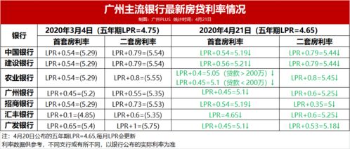 房产贷款利率怎么降低