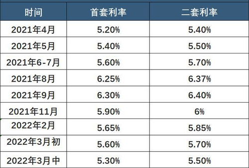 房产贷款利率怎么降低