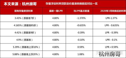 怎么调房产利率高低