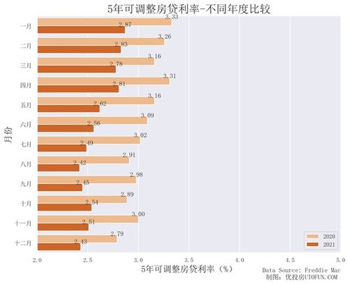 怎么调房产利率高低