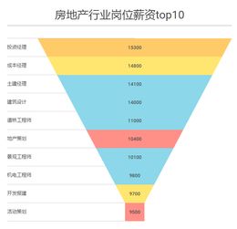 房产建筑经理薪水怎么样