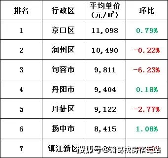 同城房产价格怎么算