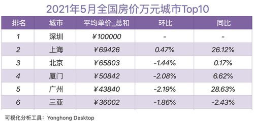 同城房产价格怎么算